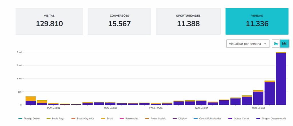 Imagem dashboard RD Marketing Expolazer