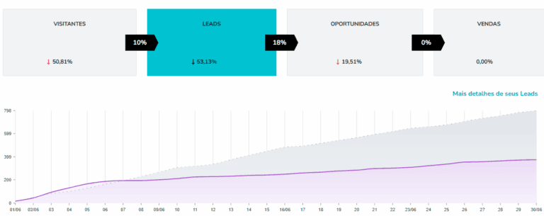 Imagem dashboard RD Marketing Clínica Realize