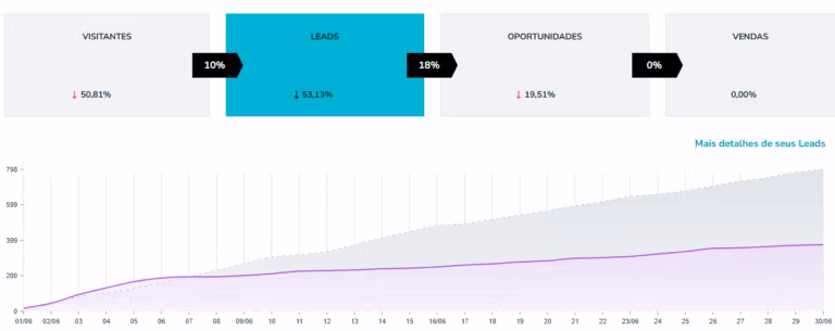 Imagem dashboard RD Marketing Clínica Realize